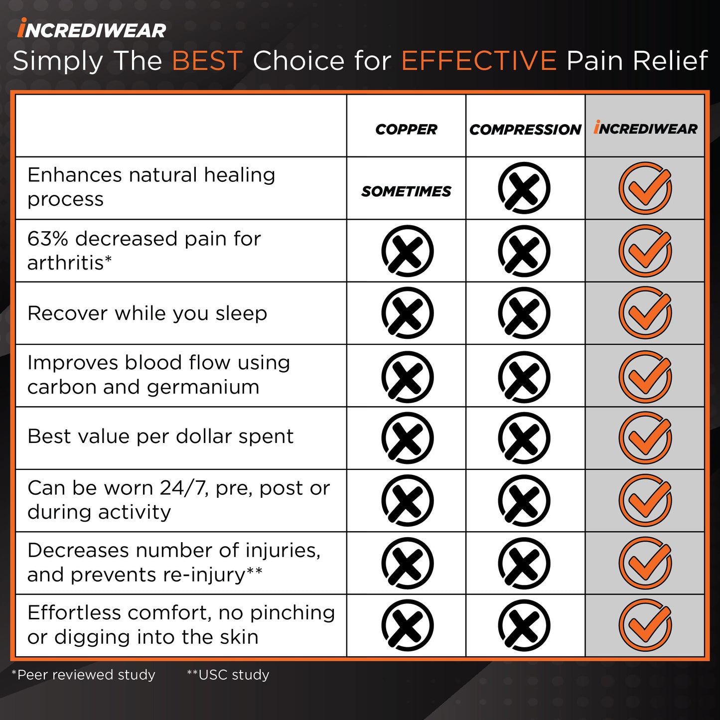 incrediwear comparison chart for effective pain relief